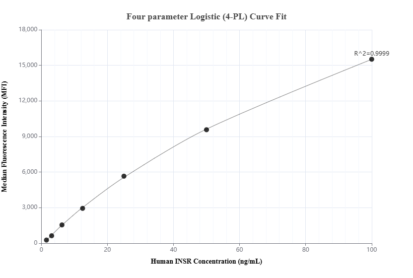 Cytometric bead array standard curve of MP01349-1